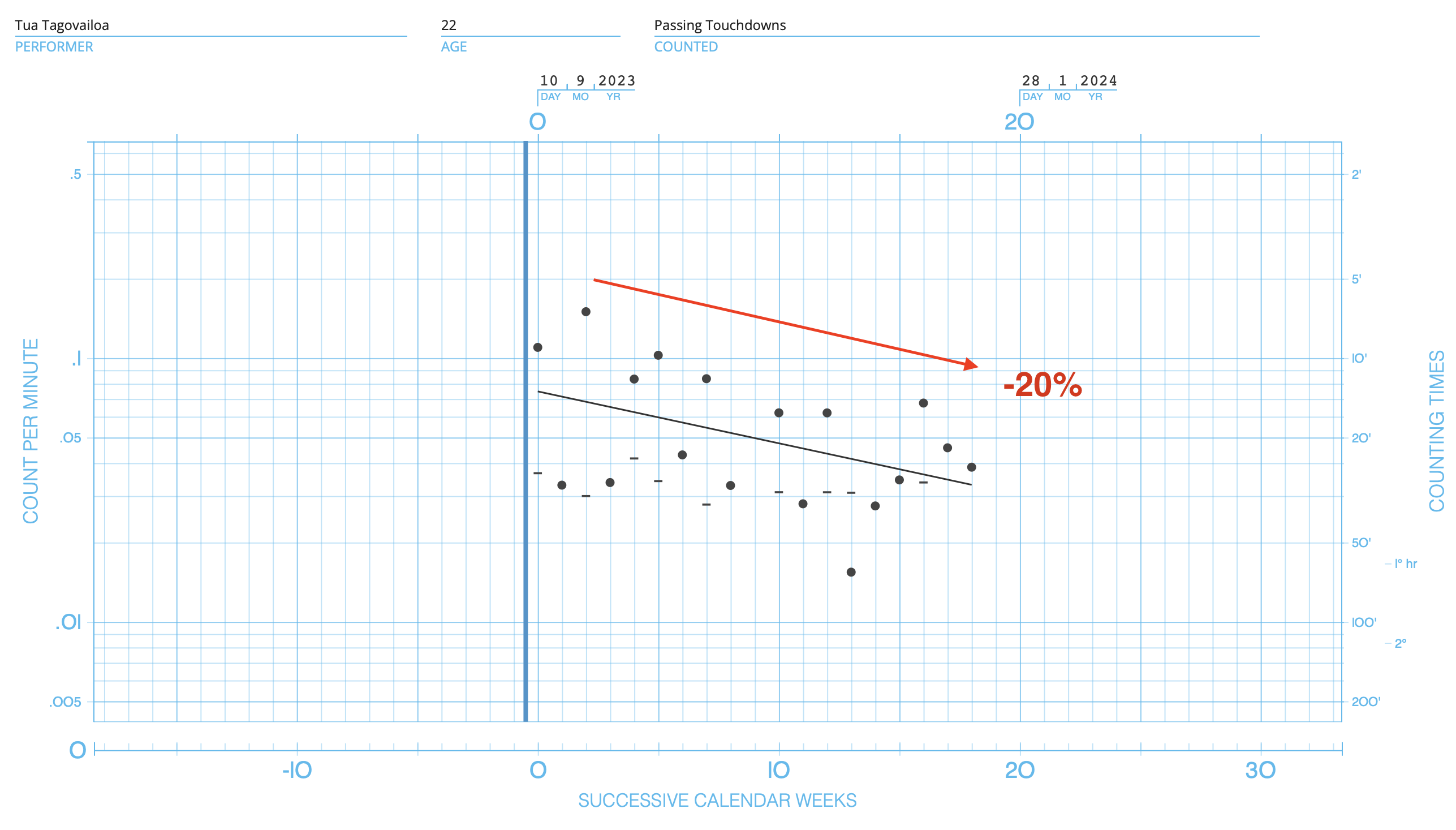 Tua Touchdown Regression